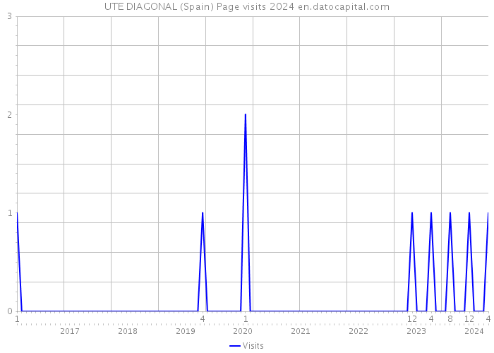 UTE DIAGONAL (Spain) Page visits 2024 