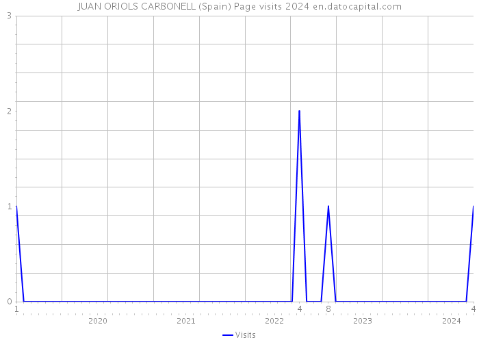 JUAN ORIOLS CARBONELL (Spain) Page visits 2024 