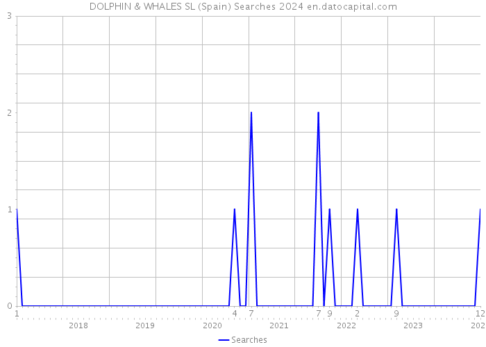 DOLPHIN & WHALES SL (Spain) Searches 2024 