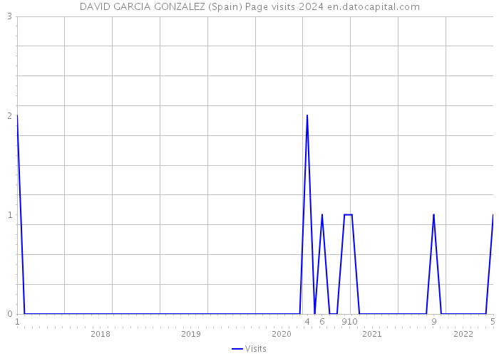 DAVID GARCIA GONZALEZ (Spain) Page visits 2024 