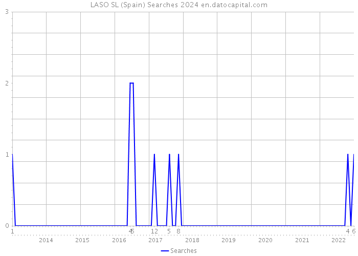LASO SL (Spain) Searches 2024 