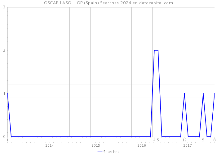OSCAR LASO LLOP (Spain) Searches 2024 