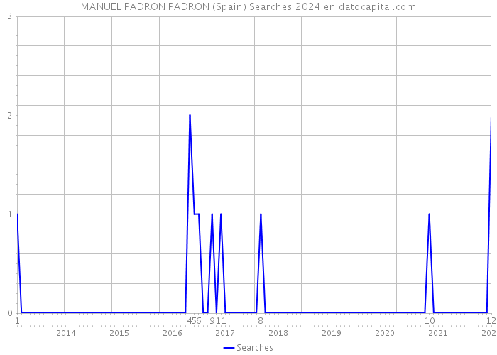 MANUEL PADRON PADRON (Spain) Searches 2024 