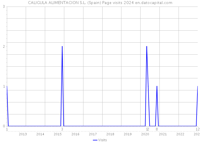 CALIGULA ALIMENTACION S.L. (Spain) Page visits 2024 