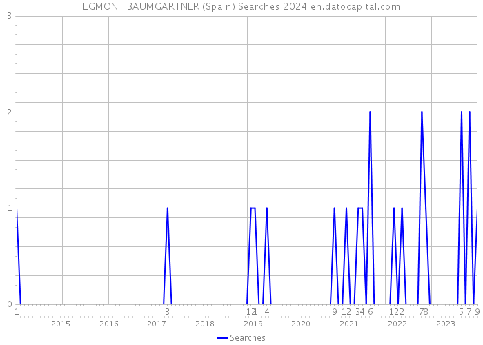 EGMONT BAUMGARTNER (Spain) Searches 2024 