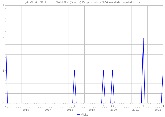 JAIME ARNOTT FERNANDEZ (Spain) Page visits 2024 