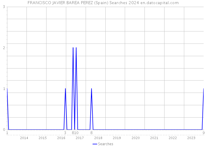 FRANCISCO JAVIER BAREA PEREZ (Spain) Searches 2024 