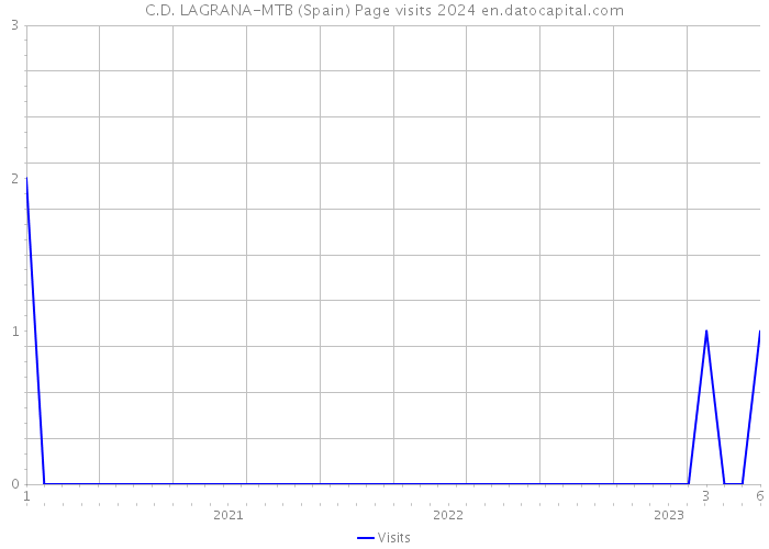 C.D. LAGRANA-MTB (Spain) Page visits 2024 