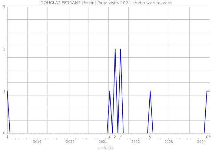 DOUGLAS FERRANS (Spain) Page visits 2024 