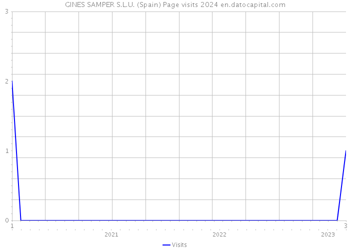 GINES SAMPER S.L.U. (Spain) Page visits 2024 