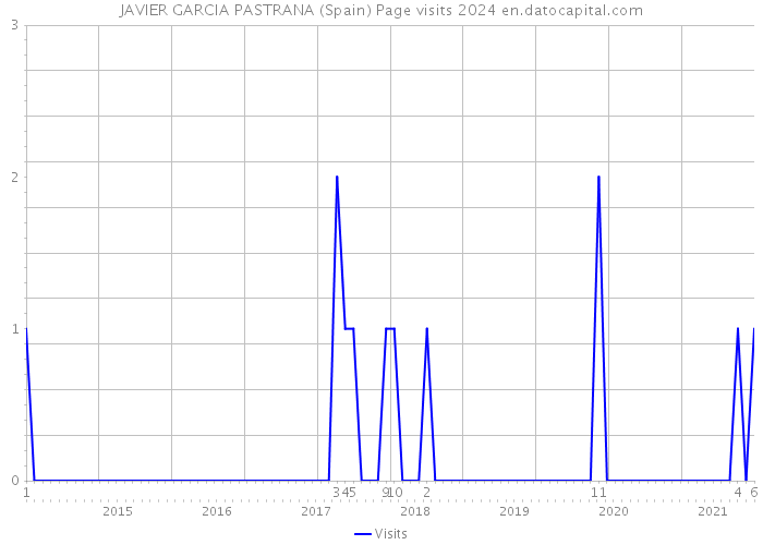 JAVIER GARCIA PASTRANA (Spain) Page visits 2024 