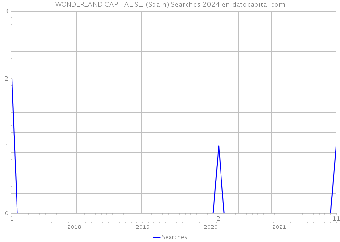 WONDERLAND CAPITAL SL. (Spain) Searches 2024 