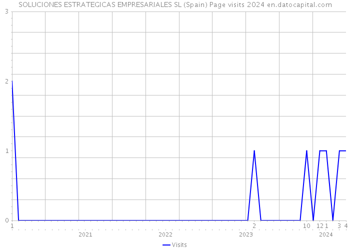 SOLUCIONES ESTRATEGICAS EMPRESARIALES SL (Spain) Page visits 2024 