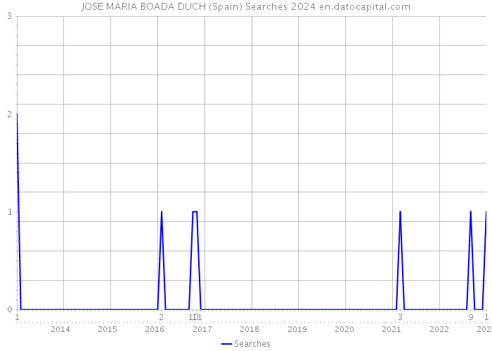 JOSE MARIA BOADA DUCH (Spain) Searches 2024 
