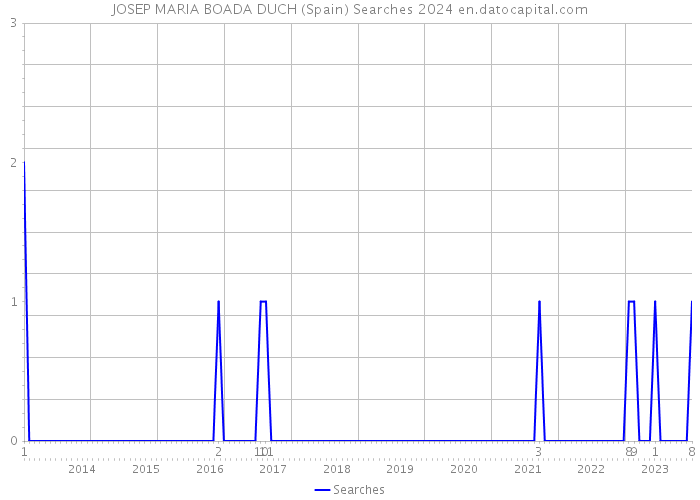 JOSEP MARIA BOADA DUCH (Spain) Searches 2024 