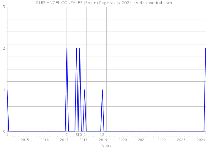 RUIZ ANGEL GONZALEZ (Spain) Page visits 2024 