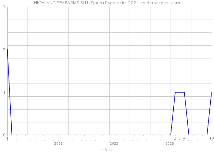 HIGHLAND SEAFARMS SLU (Spain) Page visits 2024 