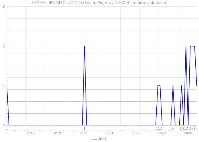 AER SAL (EN DISOLUCION) (Spain) Page visits 2024 