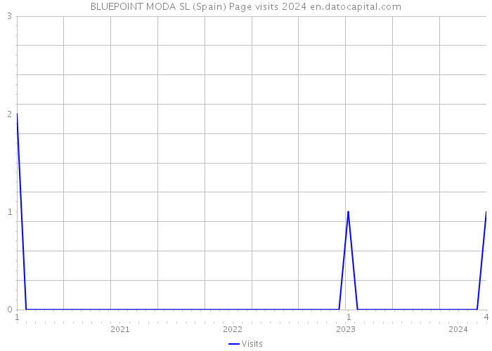 BLUEPOINT MODA SL (Spain) Page visits 2024 
