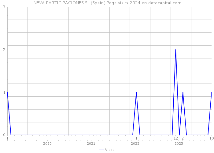 INEVA PARTICIPACIONES SL (Spain) Page visits 2024 