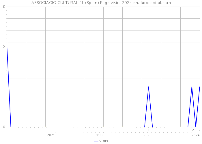 ASSOCIACIO CULTURAL 4L (Spain) Page visits 2024 