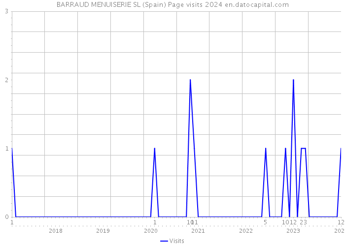 BARRAUD MENUISERIE SL (Spain) Page visits 2024 