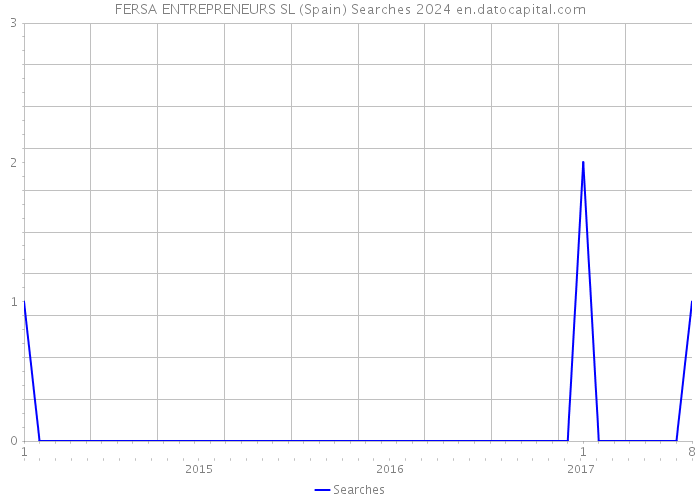 FERSA ENTREPRENEURS SL (Spain) Searches 2024 