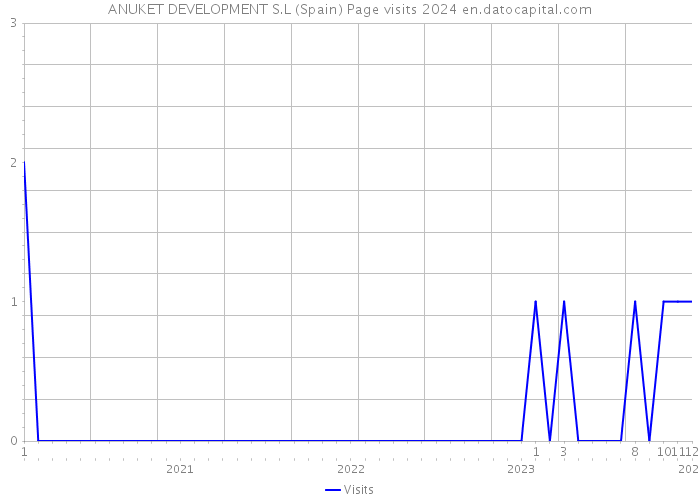 ANUKET DEVELOPMENT S.L (Spain) Page visits 2024 