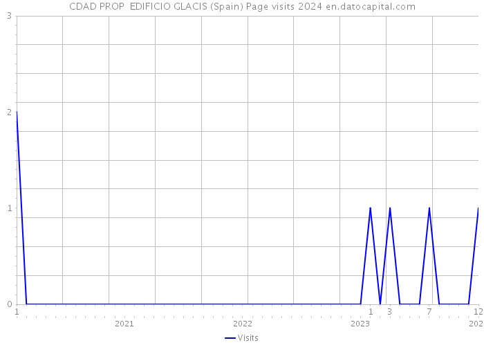 CDAD PROP EDIFICIO GLACIS (Spain) Page visits 2024 