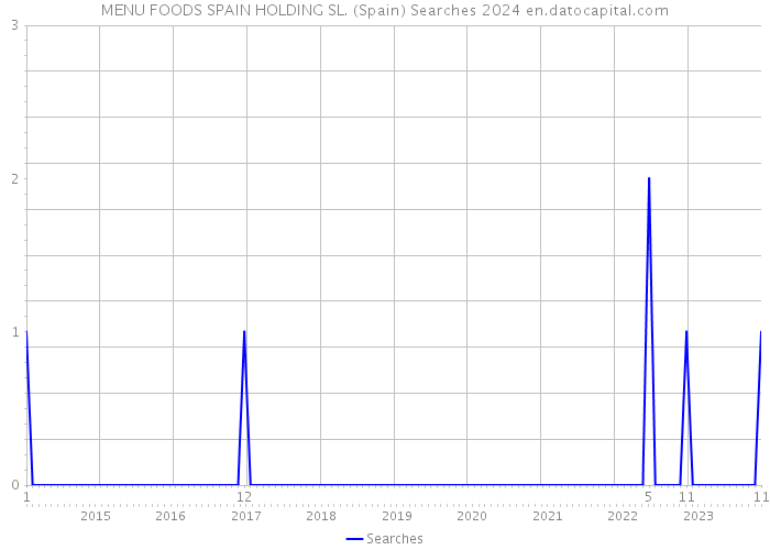 MENU FOODS SPAIN HOLDING SL. (Spain) Searches 2024 