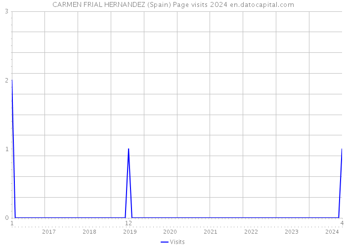 CARMEN FRIAL HERNANDEZ (Spain) Page visits 2024 