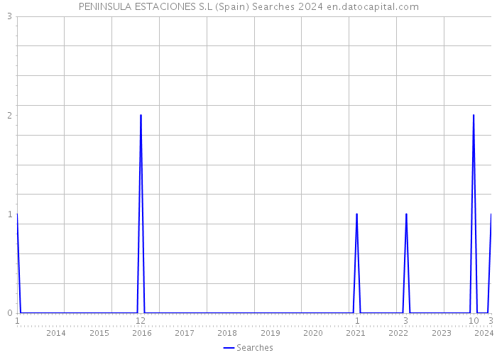 PENINSULA ESTACIONES S.L (Spain) Searches 2024 
