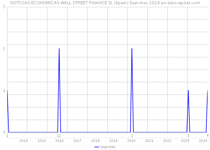 NOTICIAS ECONOMICAS WALL STREET FINANCE SL (Spain) Searches 2024 