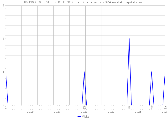 BV PROLOGIS SUPERHOLDING (Spain) Page visits 2024 