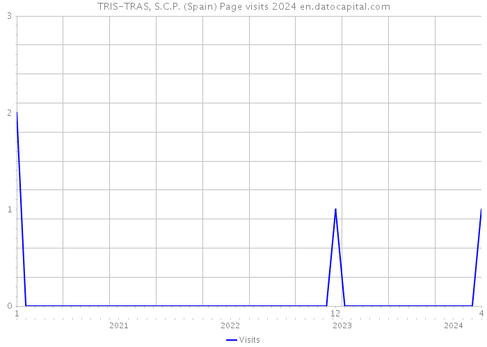TRIS-TRAS, S.C.P. (Spain) Page visits 2024 