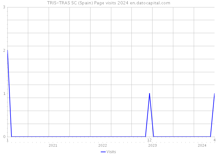 TRIS-TRAS SC (Spain) Page visits 2024 