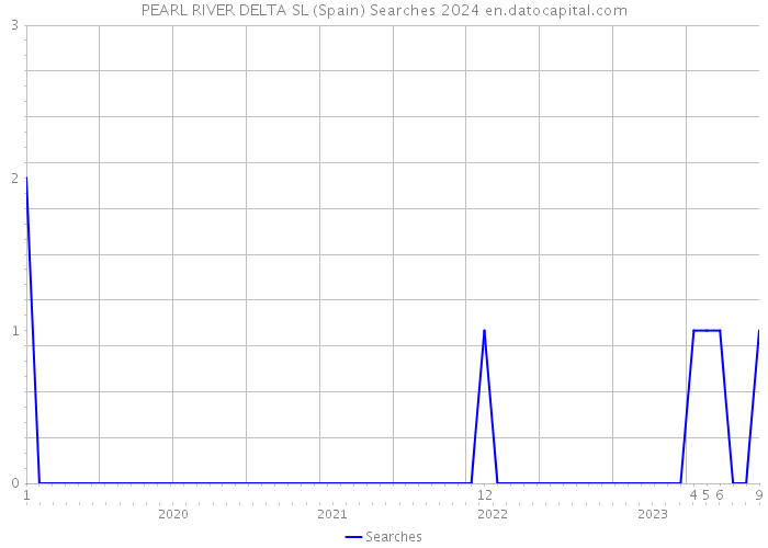 PEARL RIVER DELTA SL (Spain) Searches 2024 