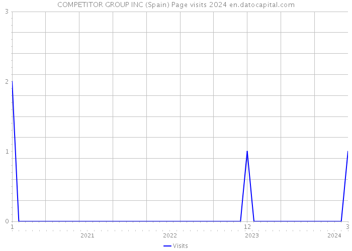 COMPETITOR GROUP INC (Spain) Page visits 2024 