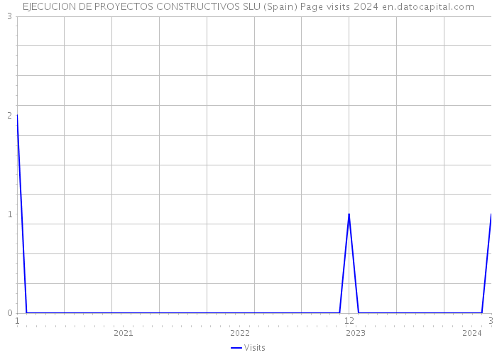 EJECUCION DE PROYECTOS CONSTRUCTIVOS SLU (Spain) Page visits 2024 
