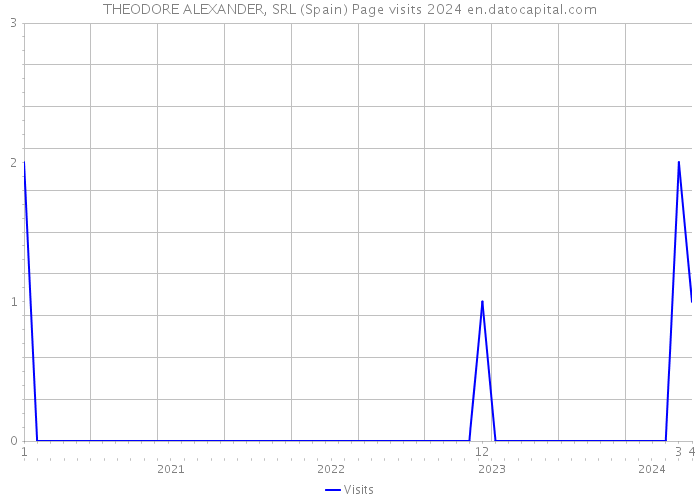 THEODORE ALEXANDER, SRL (Spain) Page visits 2024 