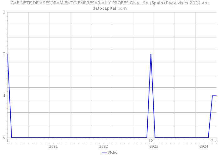GABINETE DE ASESORAMIENTO EMPRESARIAL Y PROFESIONAL SA (Spain) Page visits 2024 