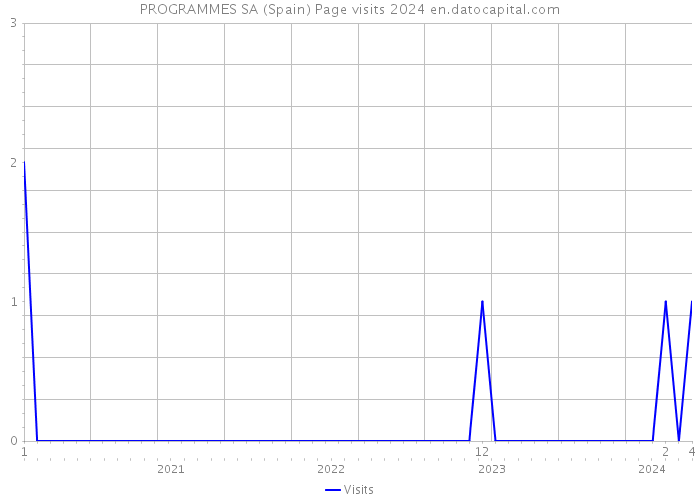 PROGRAMMES SA (Spain) Page visits 2024 