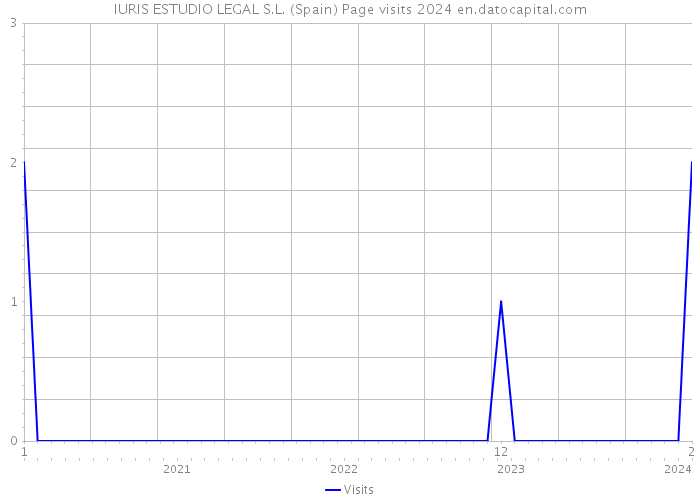 IURIS ESTUDIO LEGAL S.L. (Spain) Page visits 2024 
