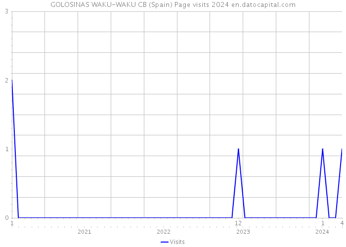 GOLOSINAS WAKU-WAKU CB (Spain) Page visits 2024 
