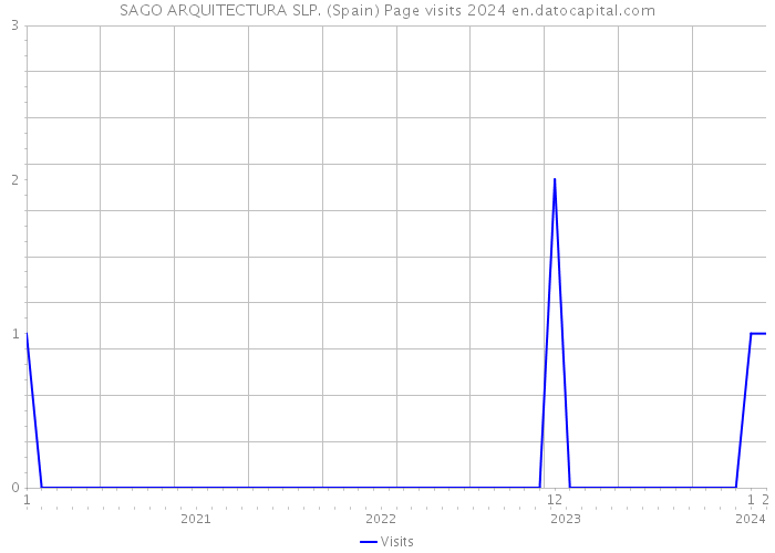 SAGO ARQUITECTURA SLP. (Spain) Page visits 2024 