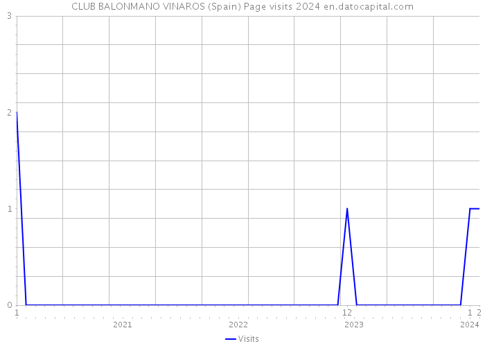 CLUB BALONMANO VINAROS (Spain) Page visits 2024 