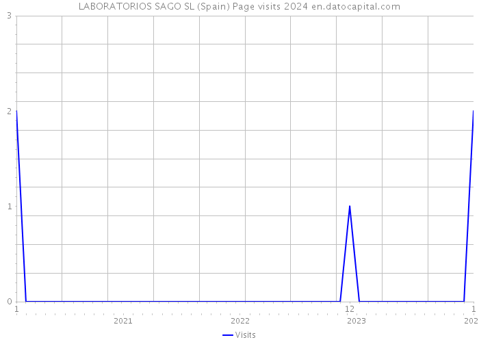 LABORATORIOS SAGO SL (Spain) Page visits 2024 