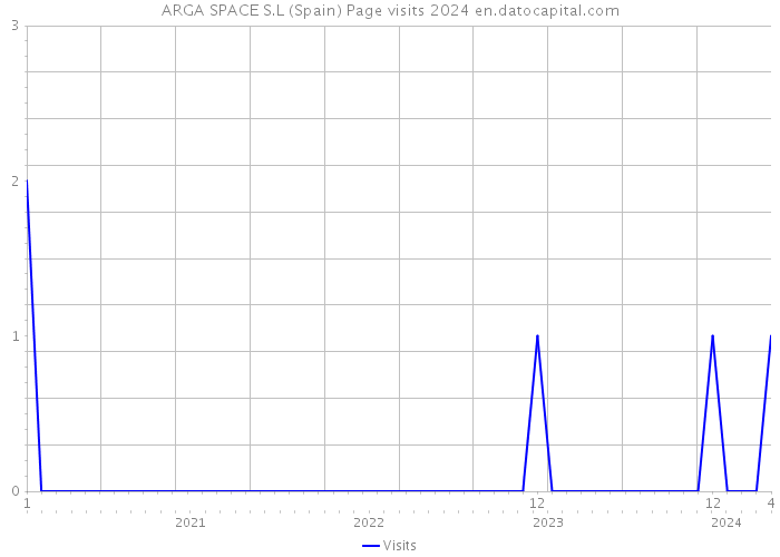 ARGA SPACE S.L (Spain) Page visits 2024 