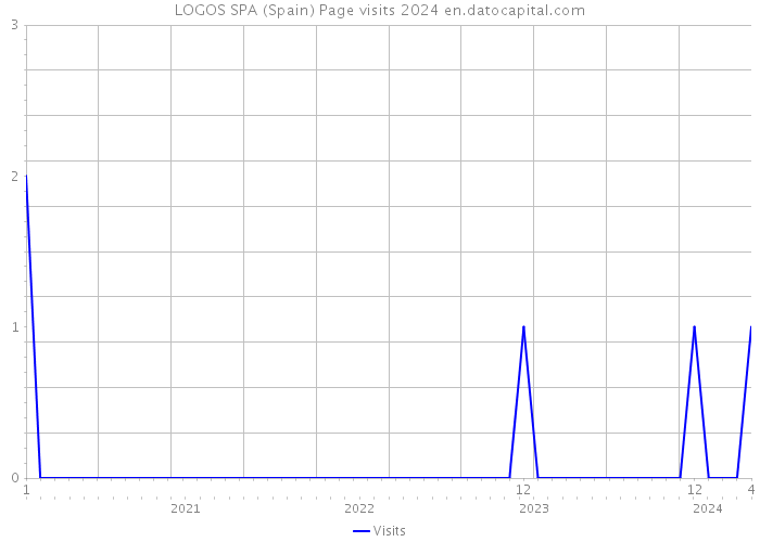 LOGOS SPA (Spain) Page visits 2024 
