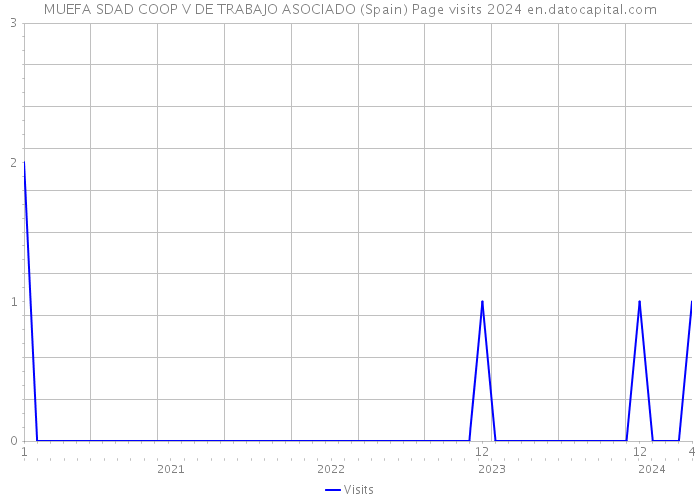 MUEFA SDAD COOP V DE TRABAJO ASOCIADO (Spain) Page visits 2024 